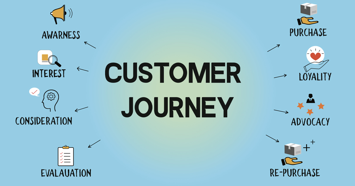 customer-journey.jpg?v=1779786998691 Hành trình khách hàng (Customer Journey)