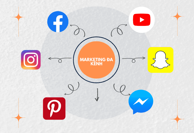 Marketing đa kênh: Làm sao để tăng trưởng hiệu quả trên nhiều nền tảng?