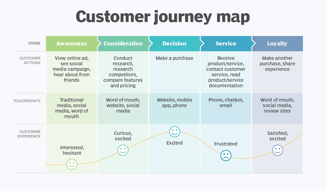 Customer Journey Map là gì? Khám phá hành trình thấu hiểu khách hàng