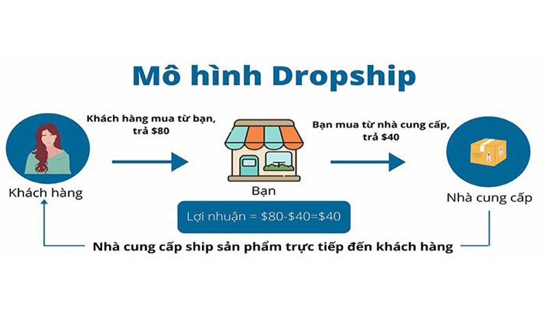 Mô hình Dropshipping