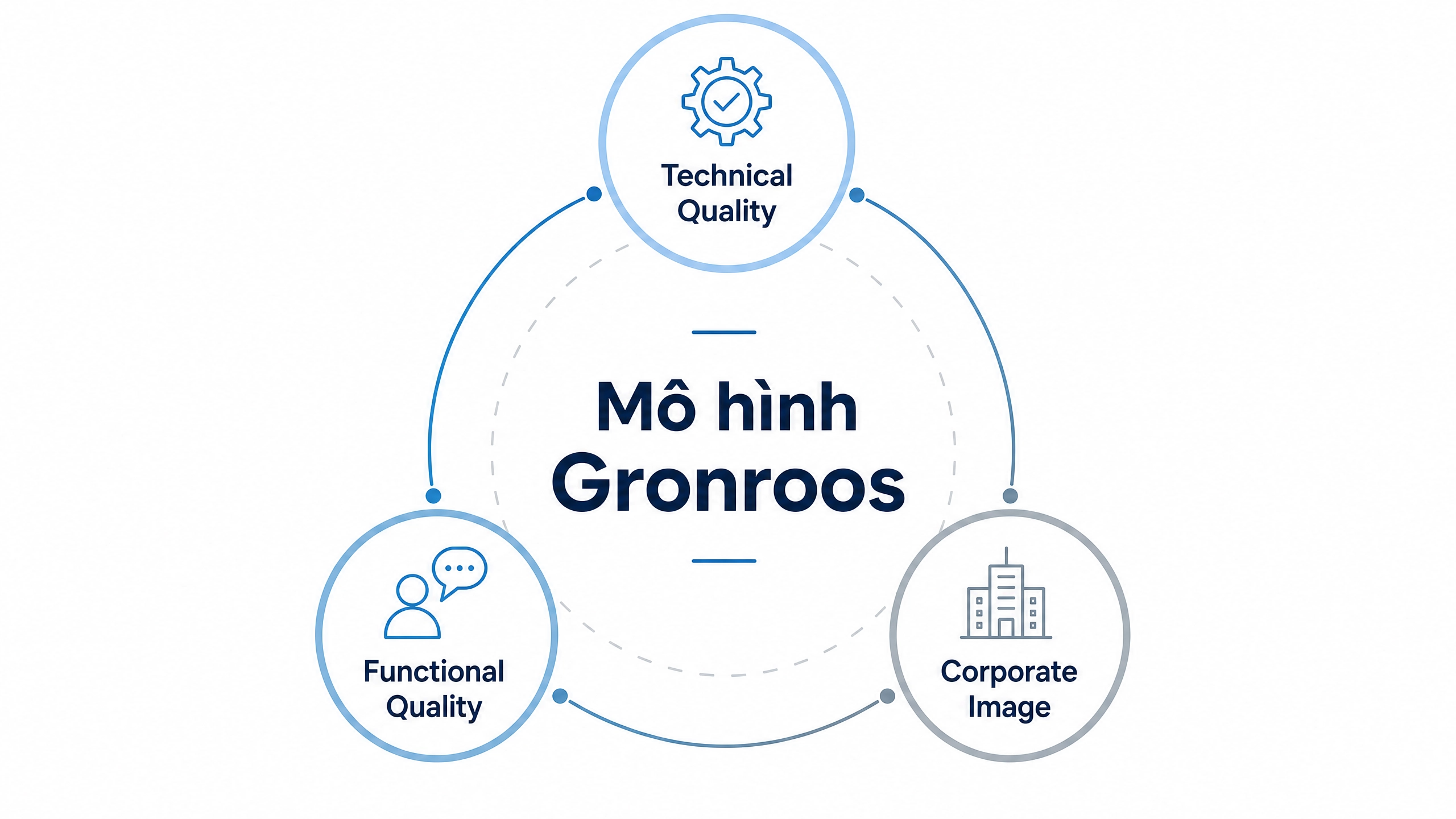 Mô hình Gronroos: Đánh giá chất lượng dịch vụ toàn diện