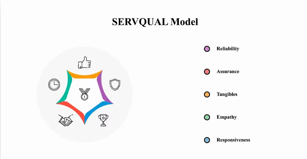 5 Chiều của Mô hình SERVQUAL (RATER)