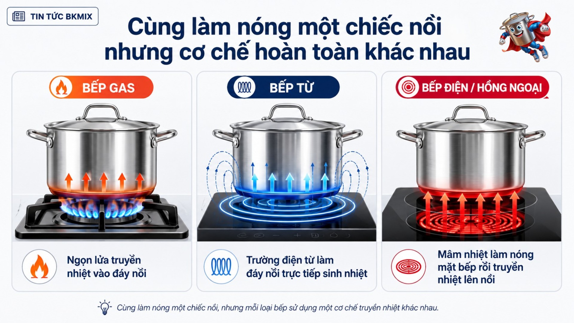So sánh 3 cơ chế truyền nhiệt trên cùng một bố cục